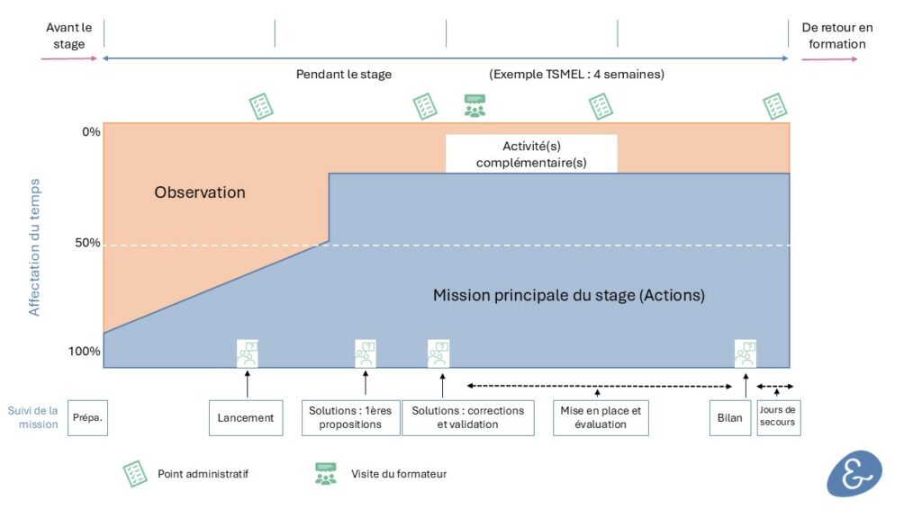 Planning Type du déroulement d'un stage pendant un titre professionnel